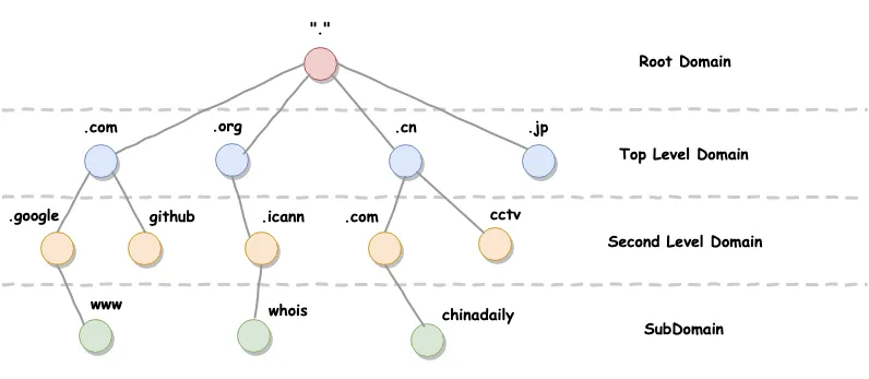 DNS Graph